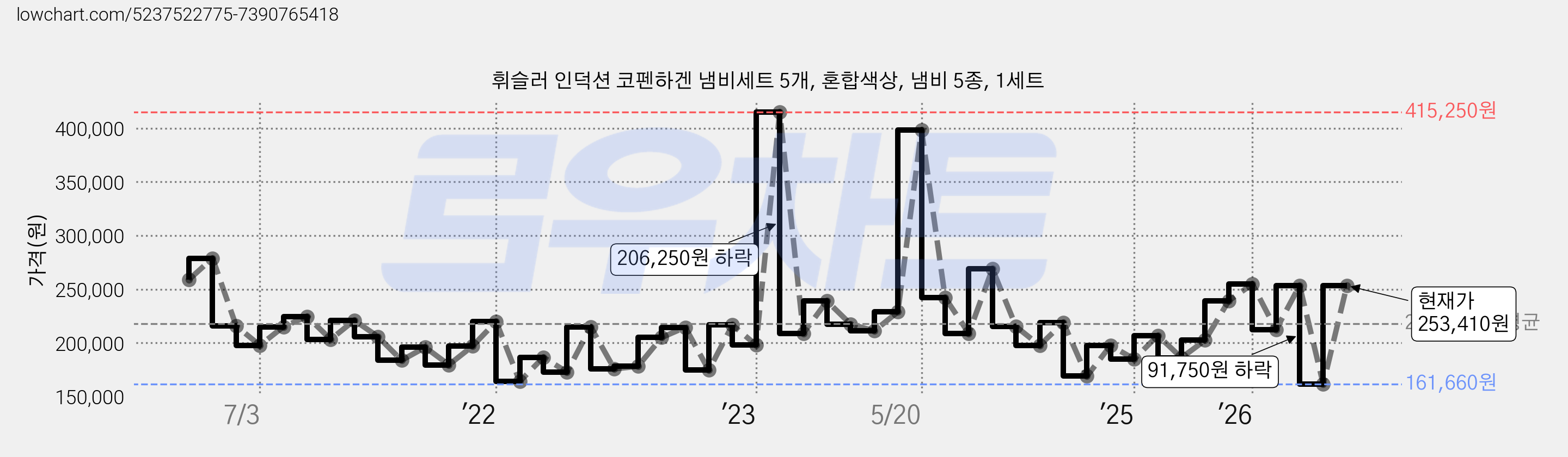 휘슬러 인덕션 코펜하겐 냄비세트 5개, 혼합색상, 냄비 5종, 1세트 가격 변동 차트, 현재가 253,410원, 관측 최저가 161,660원