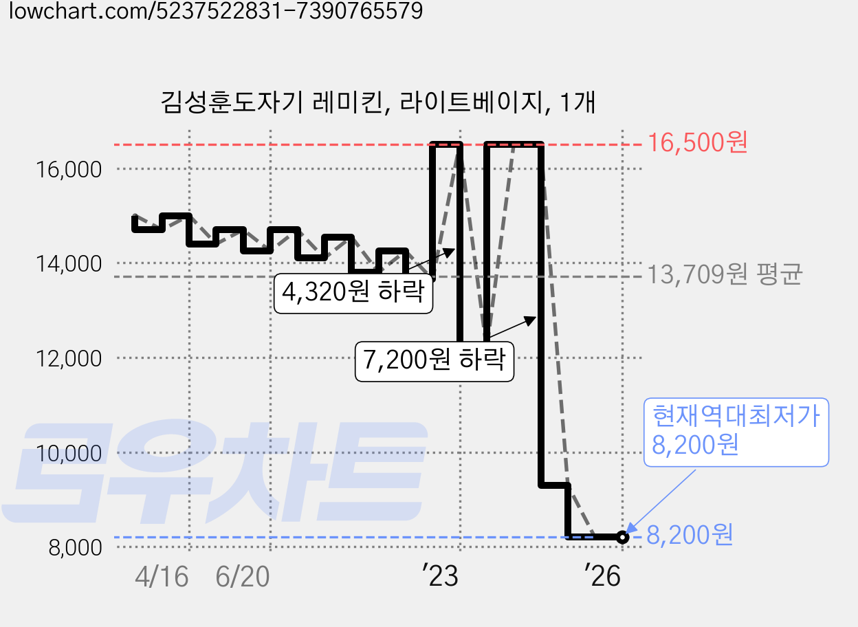 김성훈도자기 레미킨, 라이트베이지, 1개 가격 변동 차트, 현재가 8,200원, 역대최저가