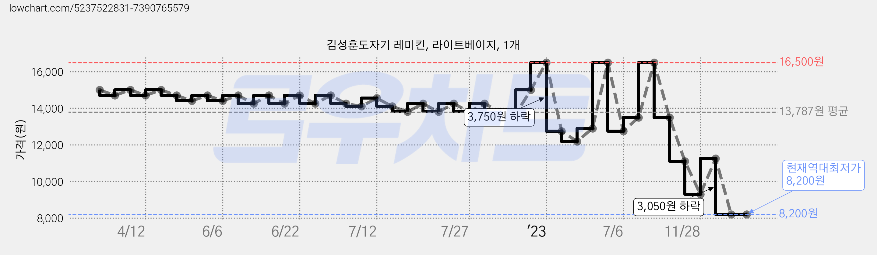 김성훈도자기 레미킨, 라이트베이지, 1개 가격 변동 차트, 현재가 8,200원, 역대최저가