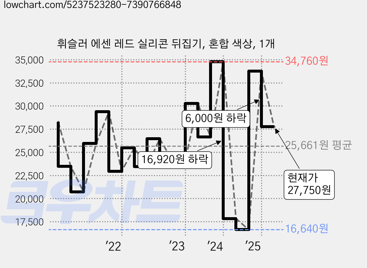 휘슬러 에센 레드 실리콘 뒤집기, 혼합 색상, 1개 가격 변동 차트, 현재가 27,750원, 관측 최저가 16,120원