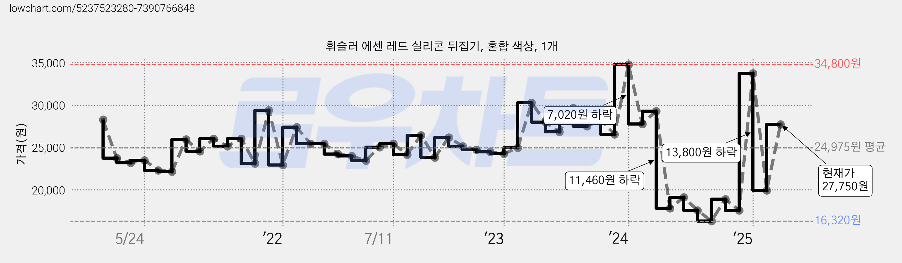 휘슬러 에센 레드 실리콘 뒤집기, 혼합 색상, 1개 가격 변동 차트, 현재가 27,750원, 관측 최저가 16,120원