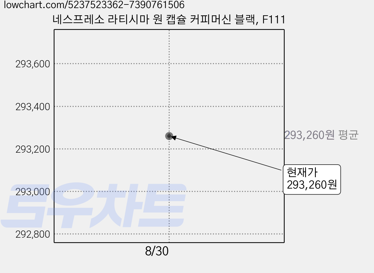 네스프레소 라티시마 원 캡슐 커피머신 블랙, F111 가격 변동 차트, 현재가 293,260원