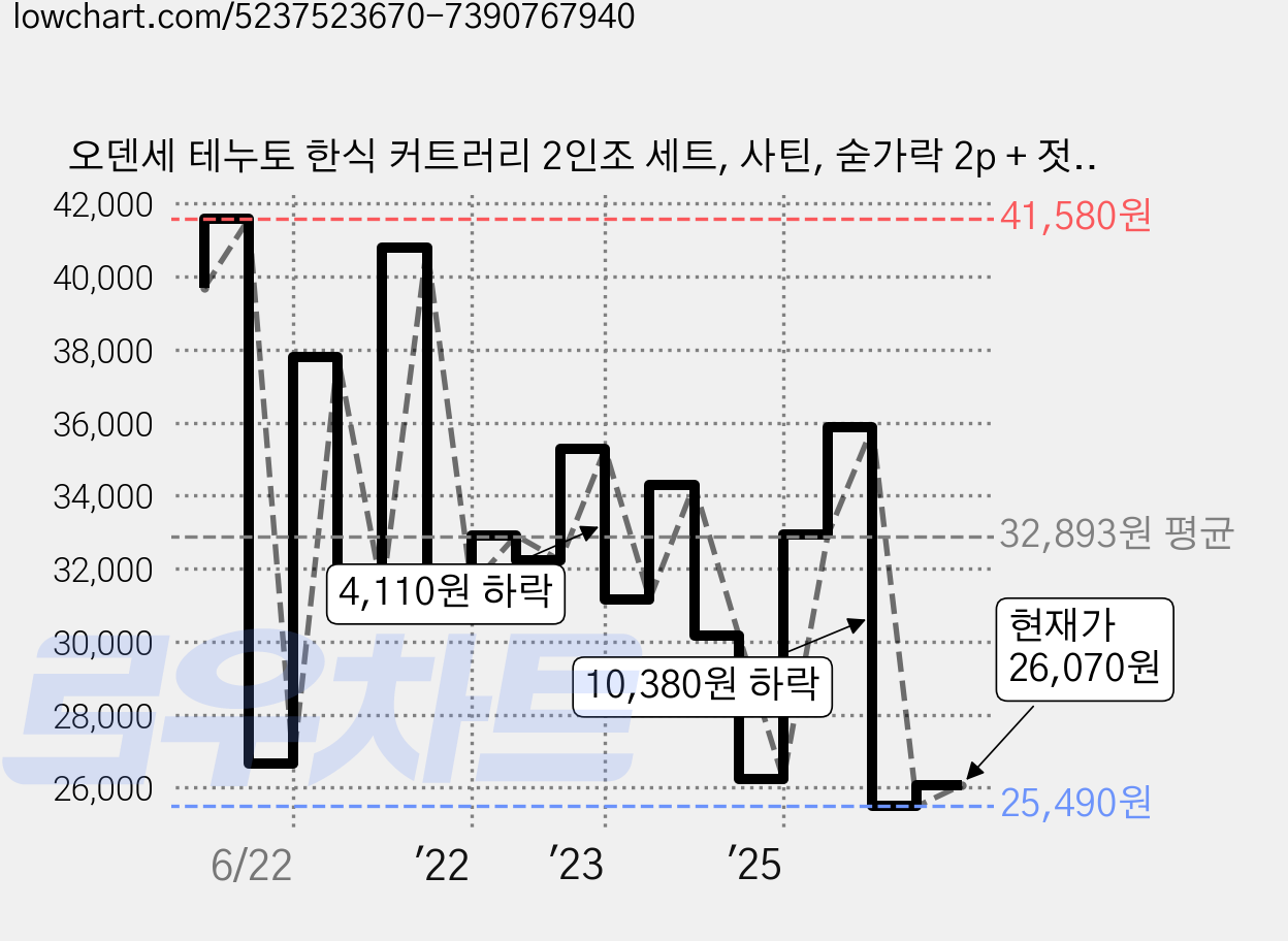 오덴세 테누토 한식 커트러리 2인조 세트, 사틴, 숟가락 2p + 젓가락 2벌 + 받침대 2p, 1세트 가격 변동 차트, 현재가 26,070원, 관측 최저가 25,490원