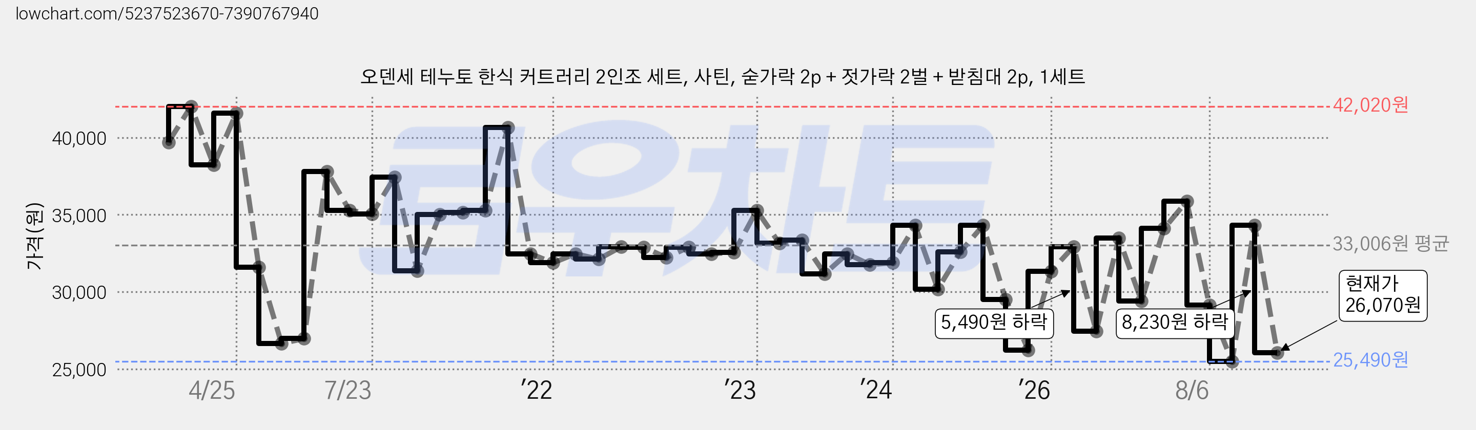 오덴세 테누토 한식 커트러리 2인조 세트, 사틴, 숟가락 2p + 젓가락 2벌 + 받침대 2p, 1세트 가격 변동 차트, 현재가 26,070원, 관측 최저가 25,490원