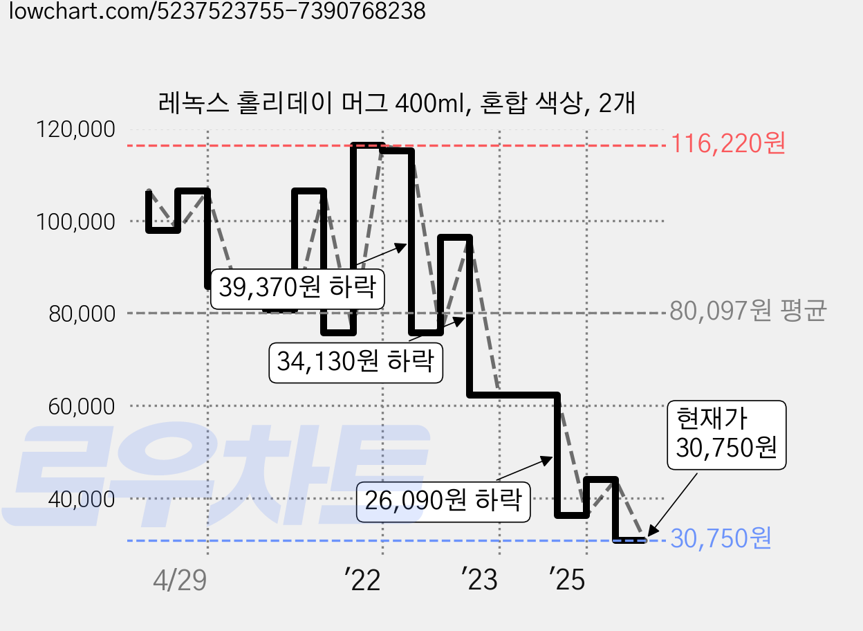 레녹스 홀리데이 머그 400ml, 혼합 색상, 2개 가격 변동 차트, 현재가 30,750원, 관측 최저가 29,430원