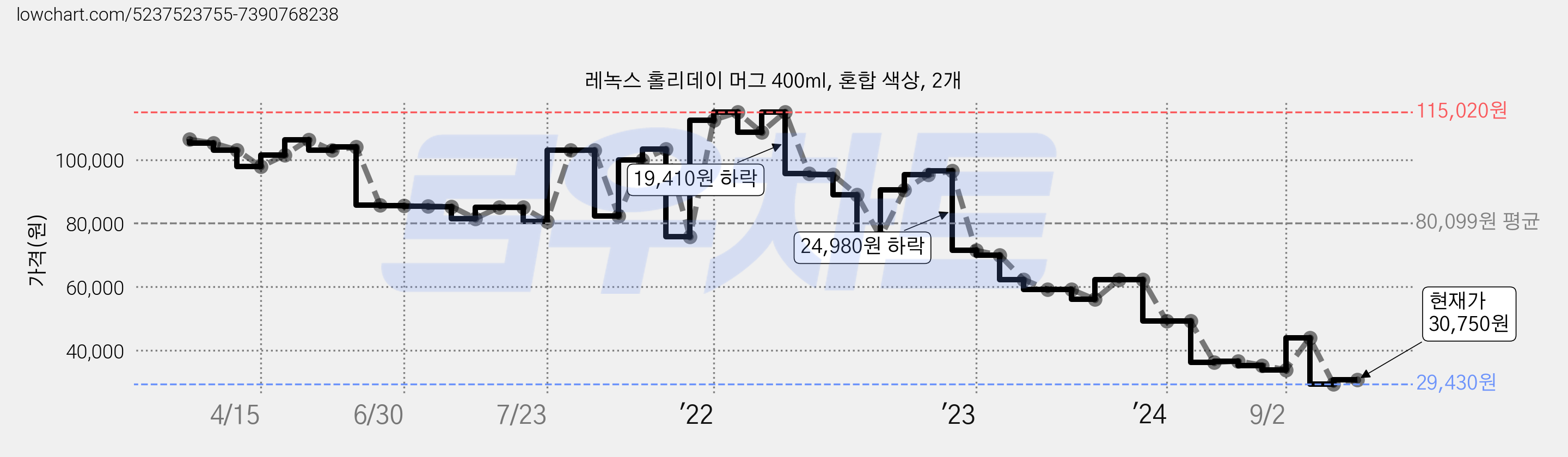 레녹스 홀리데이 머그 400ml, 혼합 색상, 2개 가격 변동 차트, 현재가 30,750원, 관측 최저가 29,430원