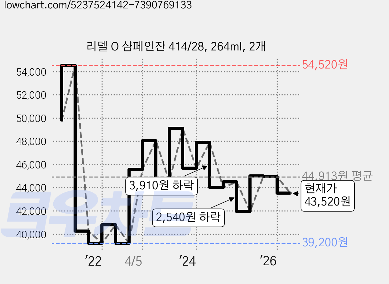 리델 O 샴페인잔 414/28, 264ml, 2개 가격 변동 차트, 현재가 43,520원, 관측 최저가 39,200원