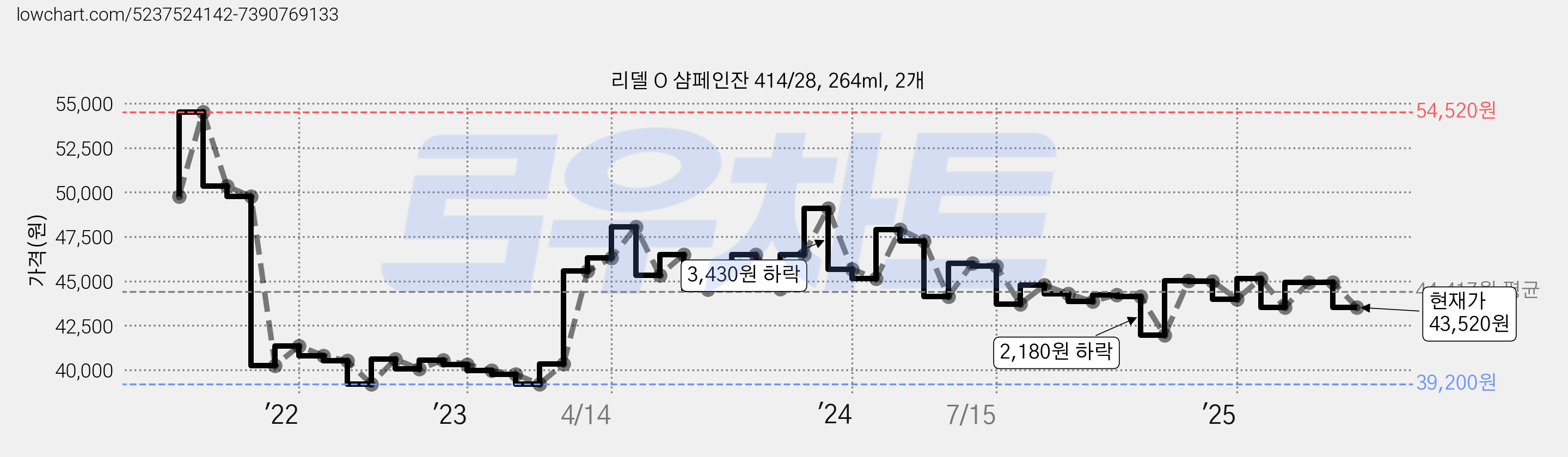 리델 O 샴페인잔 414/28, 264ml, 2개 가격 변동 차트, 현재가 43,520원, 관측 최저가 39,200원