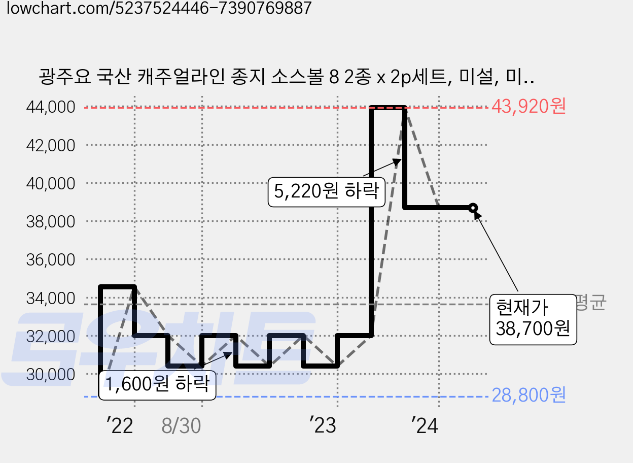광주요 국산 캐주얼라인 종지 소스볼 8 2종 x 2p세트, 미설, 미송, 1세트 가격 변동 차트, 현재가 38,700원, 역대최저가