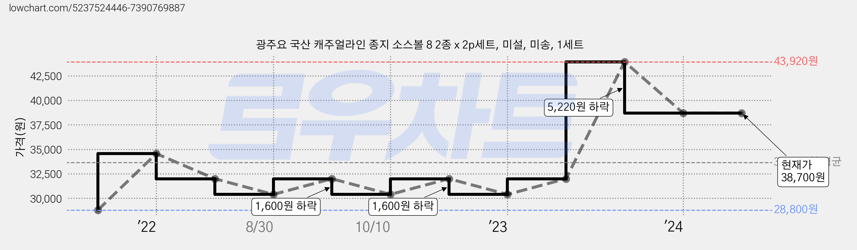 광주요 국산 캐주얼라인 종지 소스볼 8 2종 x 2p세트, 미설, 미송, 1세트 가격 변동 차트, 현재가 38,700원, 역대최저가
