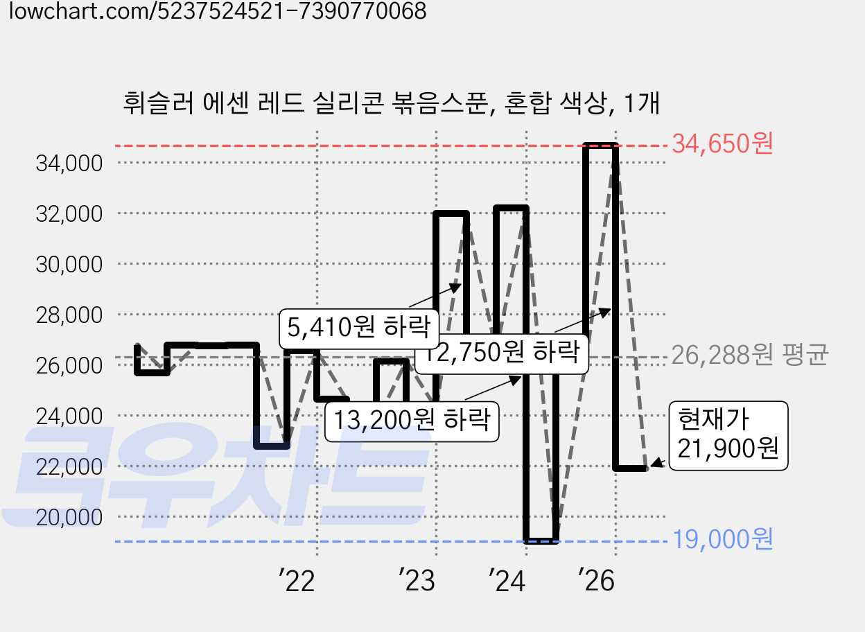 휘슬러 에센 레드 실리콘 볶음스푼, 혼합 색상, 1개 가격 변동 차트, 현재가 21,900원, 관측 최저가 14,000원