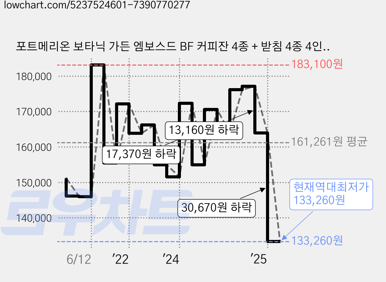 포트메리온 보타닉 가든 엠보스드 BF 커피잔 4종 + 받침 4종 4인조 세트, 혼합색상, 1세트 가격 변동 차트, 현재가 133,260원, 역대최저가