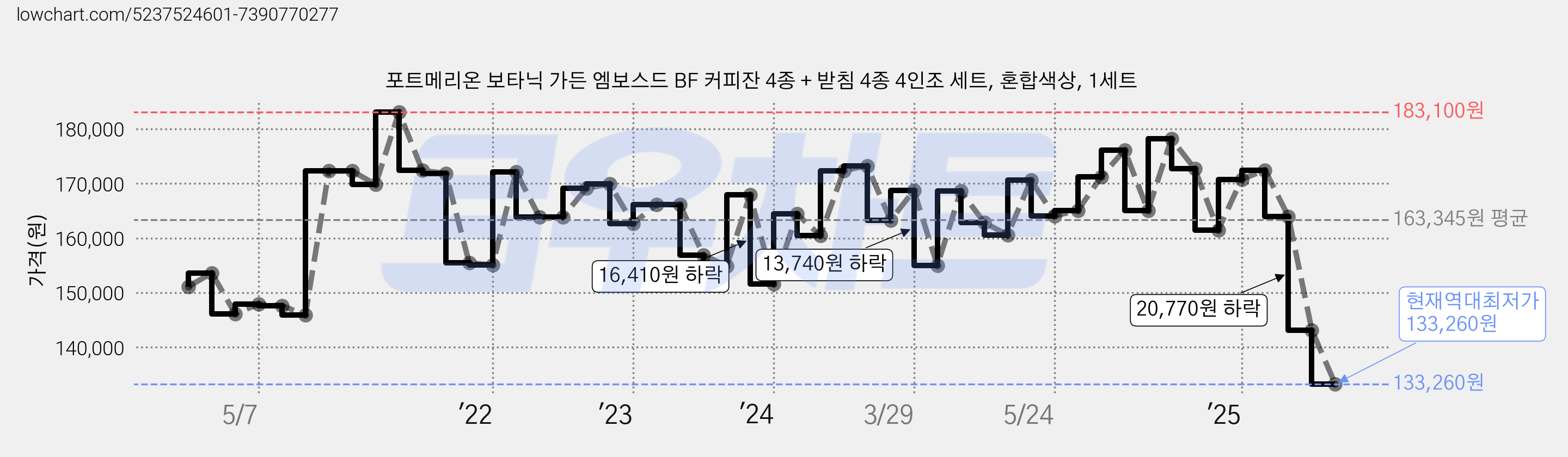 포트메리온 보타닉 가든 엠보스드 BF 커피잔 4종 + 받침 4종 4인조 세트, 혼합색상, 1세트 가격 변동 차트, 현재가 133,260원, 역대최저가