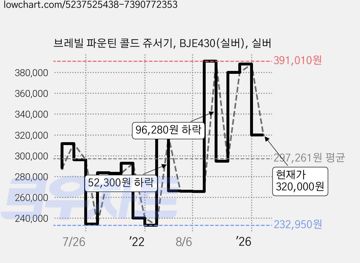 브레빌 파운틴 콜드 쥬서기, BJE430(실버), 실버 가격 변동 차트, 현재가 320,000원, 관측 최저가 232,950원