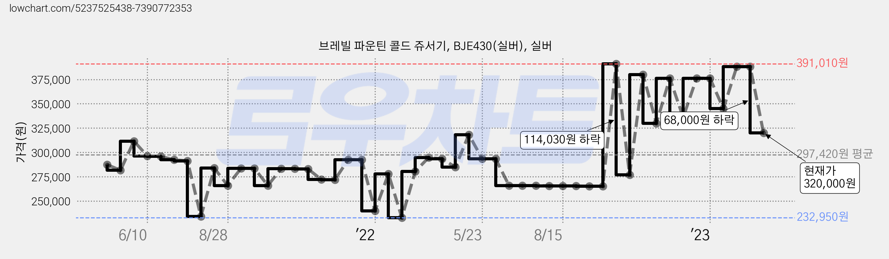 브레빌 파운틴 콜드 쥬서기, BJE430(실버), 실버 가격 변동 차트, 현재가 320,000원, 관측 최저가 232,950원