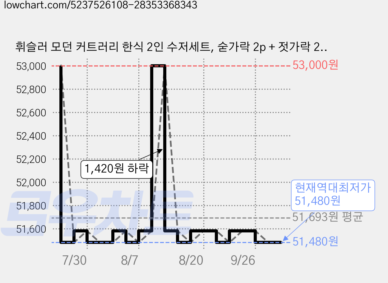 휘슬러 모던 커트러리 한식 2인 수저세트, 숟가락 2p + 젓가락 2p, 2세트 가격 변동 차트, 현재가 51,480원, 역대최저가