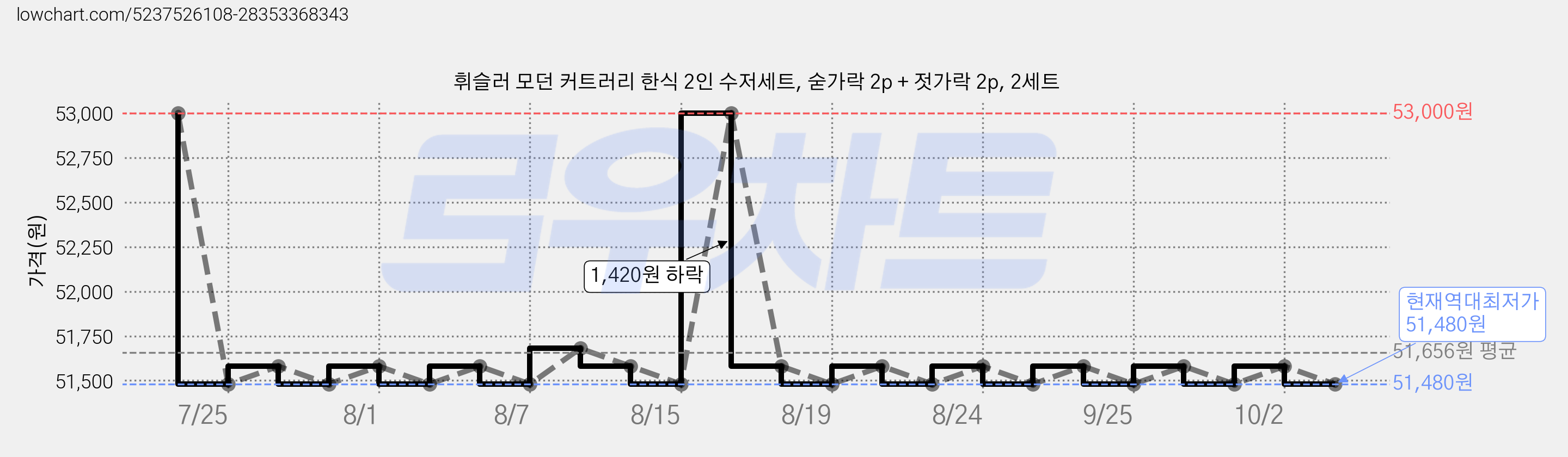 휘슬러 모던 커트러리 한식 2인 수저세트, 숟가락 2p + 젓가락 2p, 2세트 가격 변동 차트, 현재가 51,480원, 역대최저가