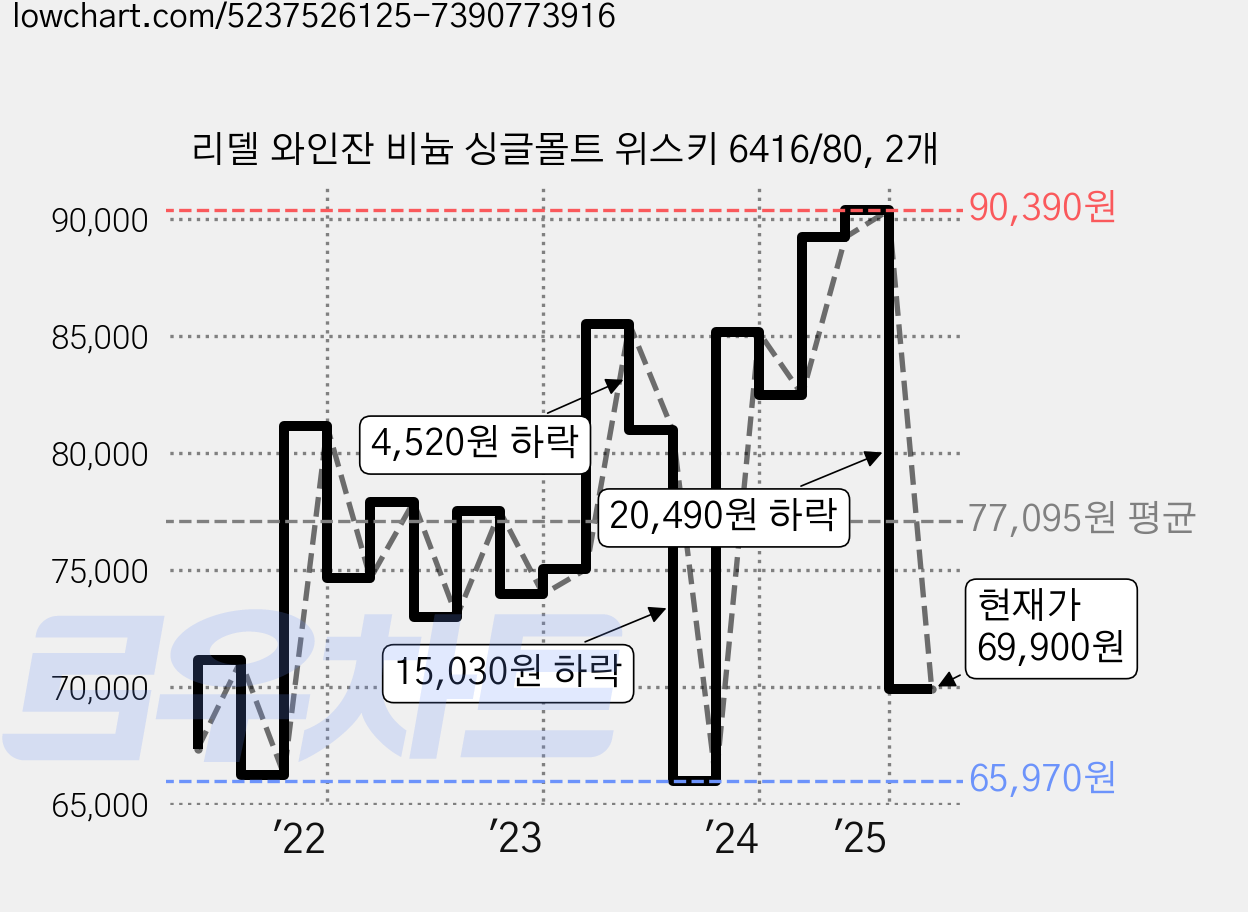 리델 와인잔 비늄 싱글몰트 위스키 6416/80, 2개 가격 변동 차트, 현재가 69,900원, 관측 최저가 65,970원