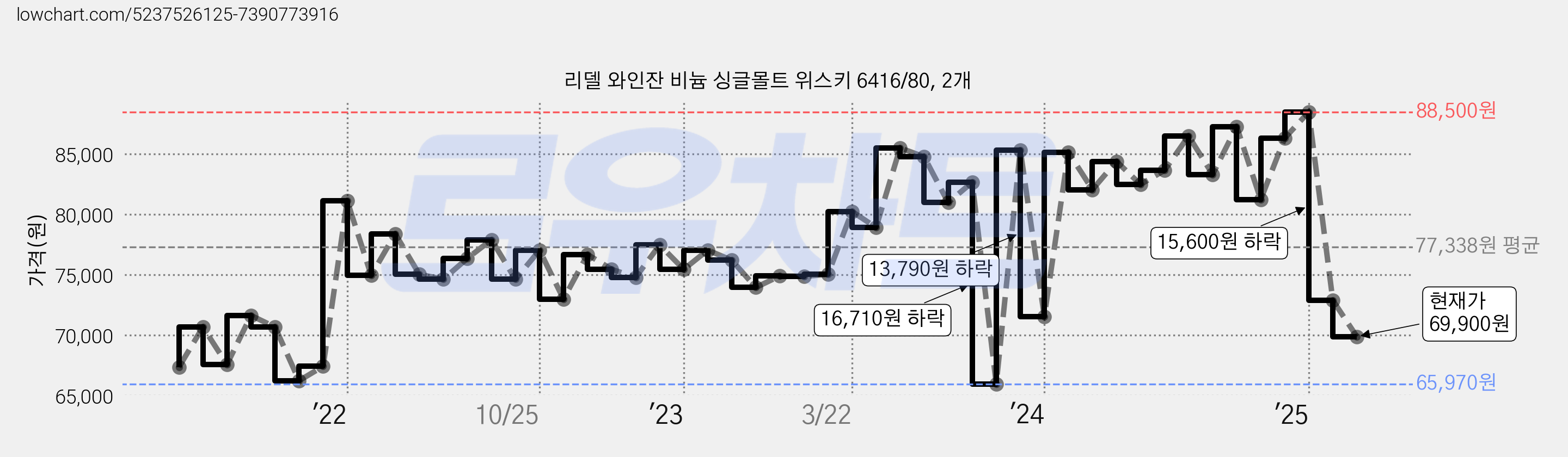 리델 와인잔 비늄 싱글몰트 위스키 6416/80, 2개 가격 변동 차트, 현재가 69,900원, 관측 최저가 65,970원