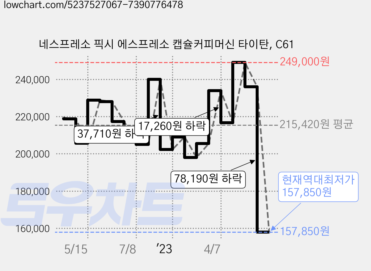 네스프레소 픽시 에스프레소 캡슐커피머신 타이탄, C61 가격 변동 차트, 현재가 157,850원, 역대최저가