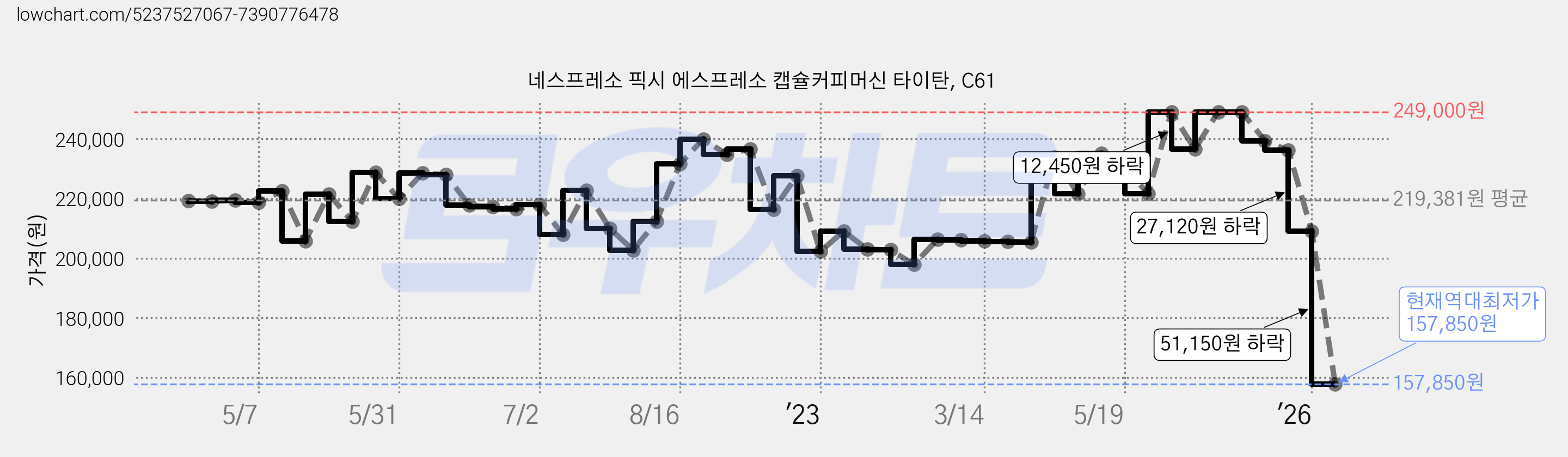 네스프레소 픽시 에스프레소 캡슐커피머신 타이탄, C61 가격 변동 차트, 현재가 157,850원, 역대최저가
