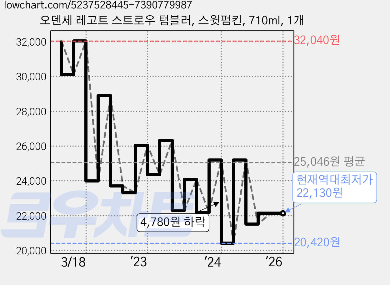 오덴세 레고트 스트로우 텀블러, 스윗펌킨, 710ml, 1개 가격 변동 차트, 현재가 22,130원, 역대최저가