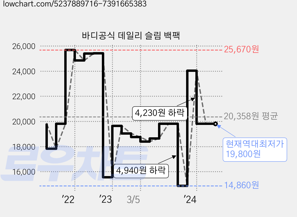 바디공식 데일리 슬림 백팩 가격 변동 차트, 현재가 19,800원, 역대최저가