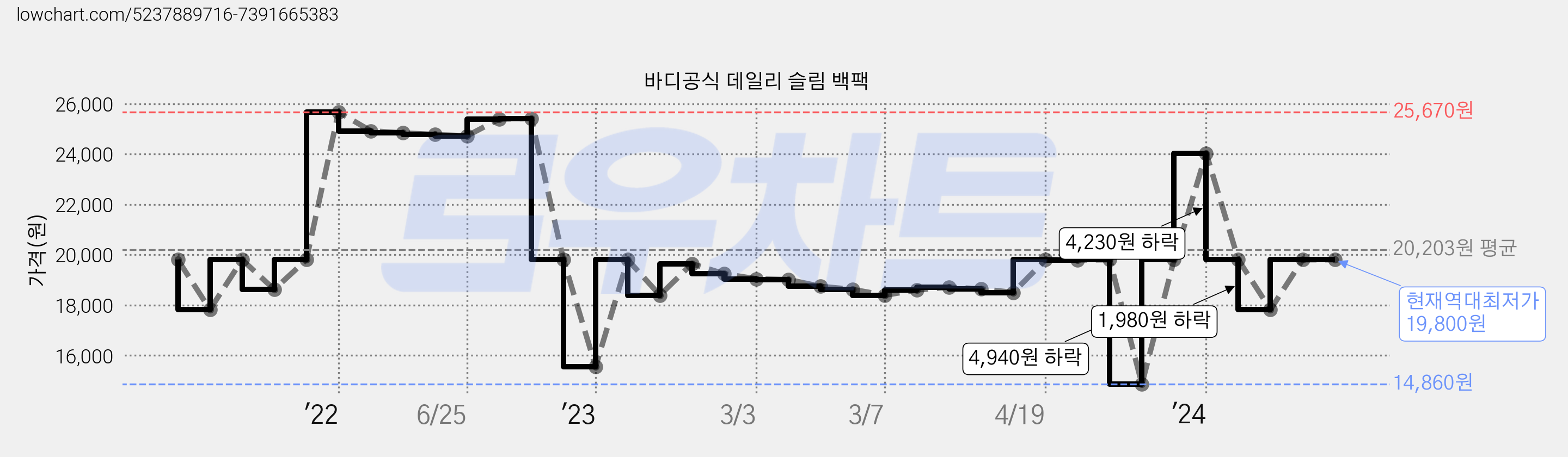 바디공식 데일리 슬림 백팩 가격 변동 차트, 현재가 19,800원, 역대최저가