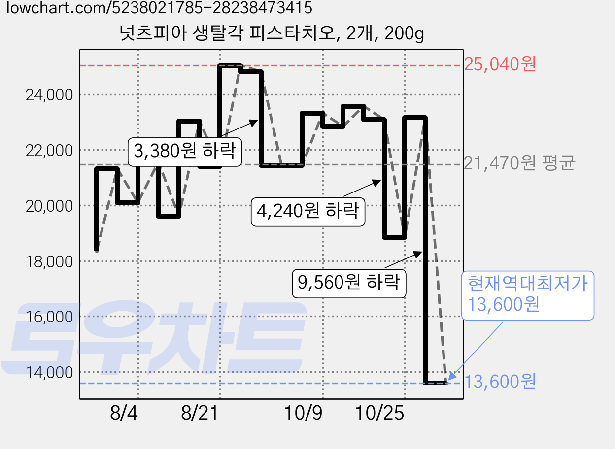 넛츠피아 생탈각 피스타치오, 2개, 200g 가격 변동 차트, 현재가 13,600원, 역대최저가