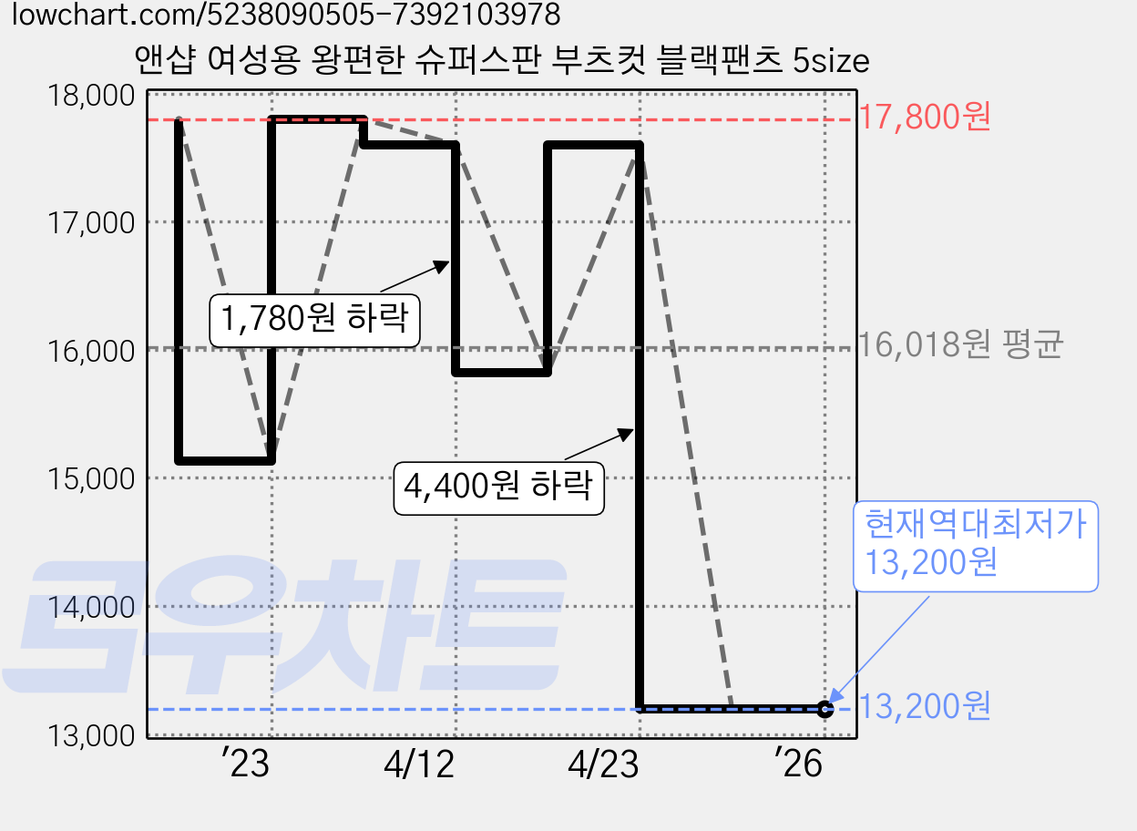 앤샵 여성용 왕편한 슈퍼스판 부츠컷 블랙팬츠 5size 가격 변동 차트, 현재가 13,200원, 역대최저가
