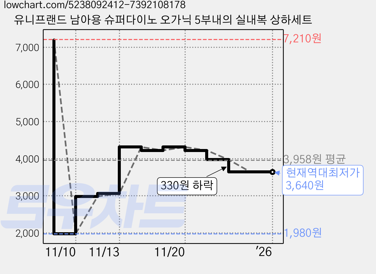 유니프랜드 남아용 슈퍼다이노 오가닉 5부내의 실내복 상하세트 가격 변동 차트, 현재가 3,640원, 역대최저가