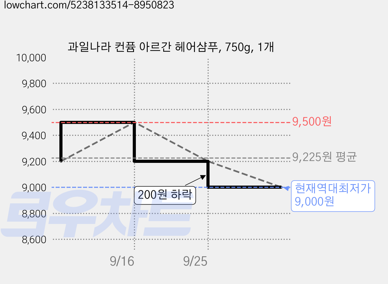 과일나라 컨퓸 아르간 헤어샴푸, 750g, 1개 가격 변동 차트, 현재가 9,000원, 역대최저가