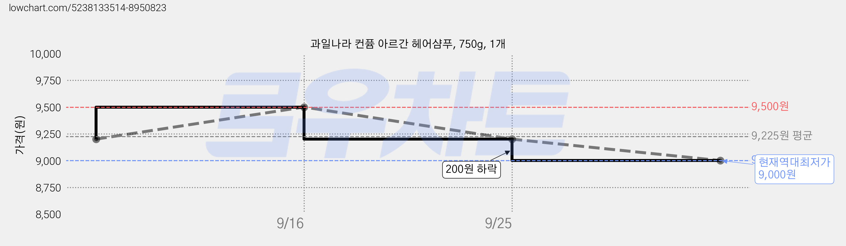 과일나라 컨퓸 아르간 헤어샴푸, 750g, 1개 가격 변동 차트, 현재가 9,000원, 역대최저가