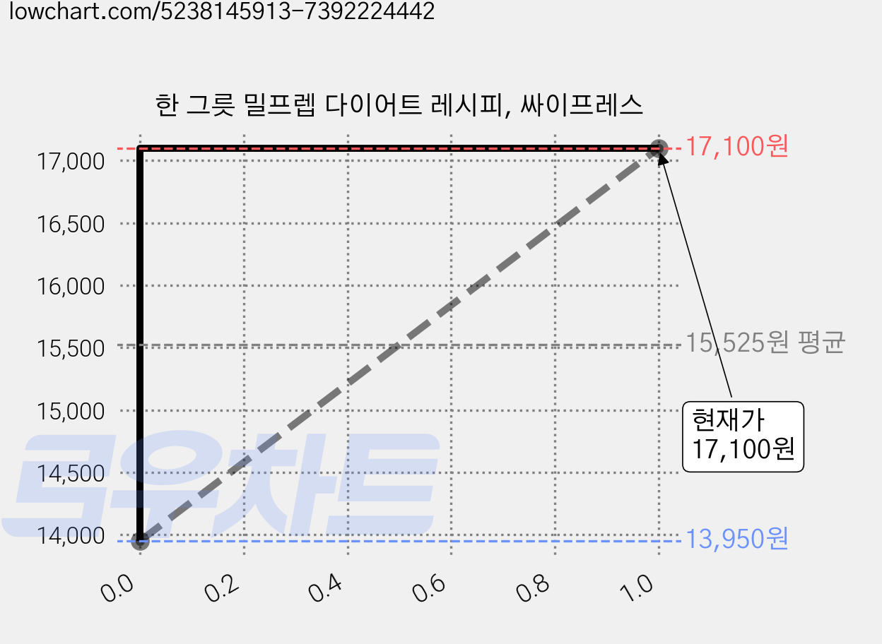 한 그릇 밀프렙 다이어트 레시피, 싸이프레스 가격 변동 차트, 현재가 17,100원, 관측 최저가 13,950원