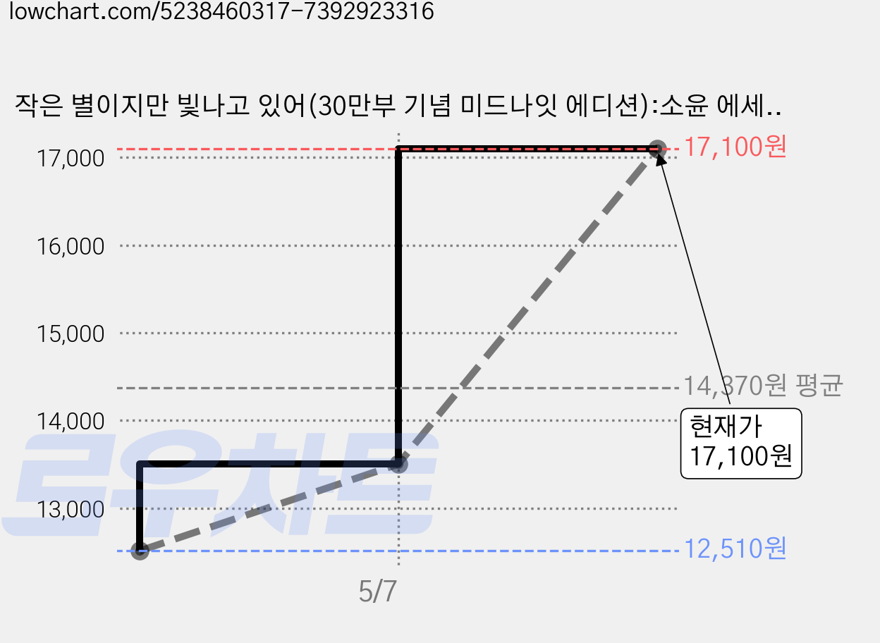 작은 별이지만 빛나고 있어(30만부 기념 미드나잇 에디션):소윤 에세이, 북로망스, 소윤 가격 변동 차트, 현재가 17,100원, 관측 최저가 12,510원