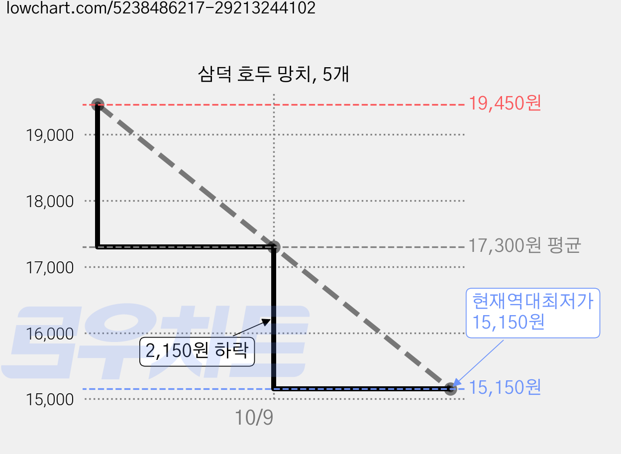 삼덕 호두 망치, 5개 가격 변동 차트, 현재가 15,150원, 역대최저가