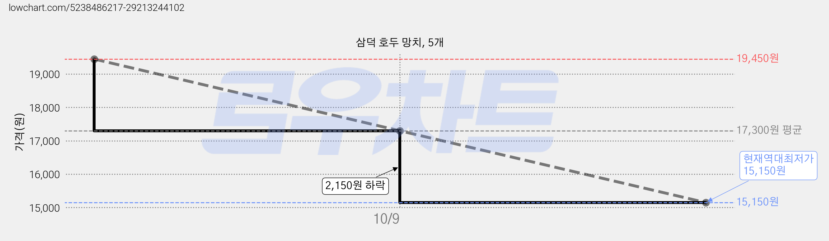 삼덕 호두 망치, 5개 가격 변동 차트, 현재가 15,150원, 역대최저가
