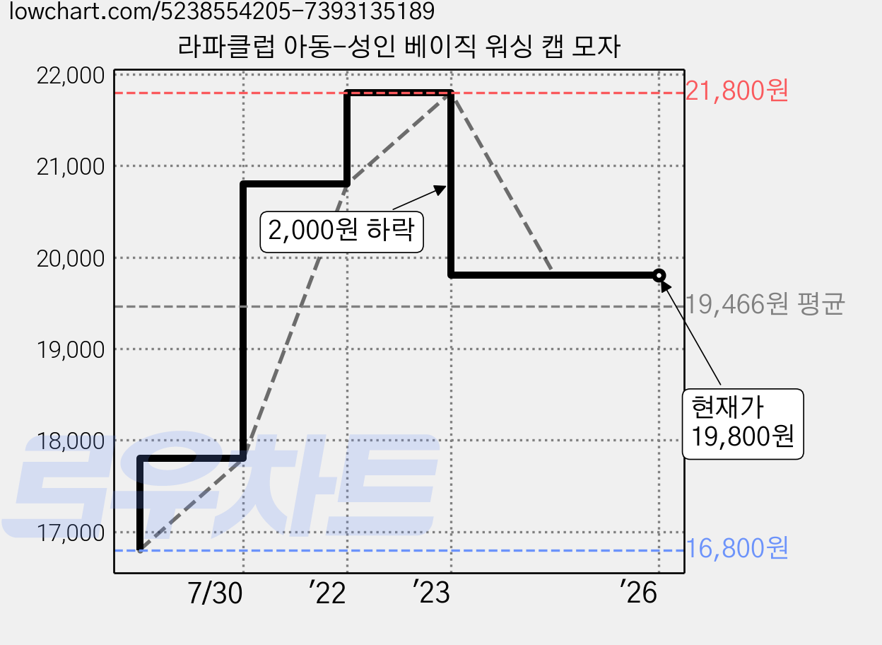 라파클럽 아동-성인 베이직 워싱 캡 모자 가격 변동 차트, 현재가 19,800원, 역대최저가
