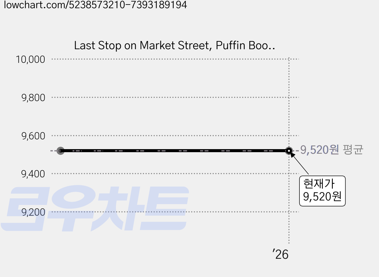Last Stop on Market Street, Puffin Books 가격 변동 차트, 현재가 9,520원