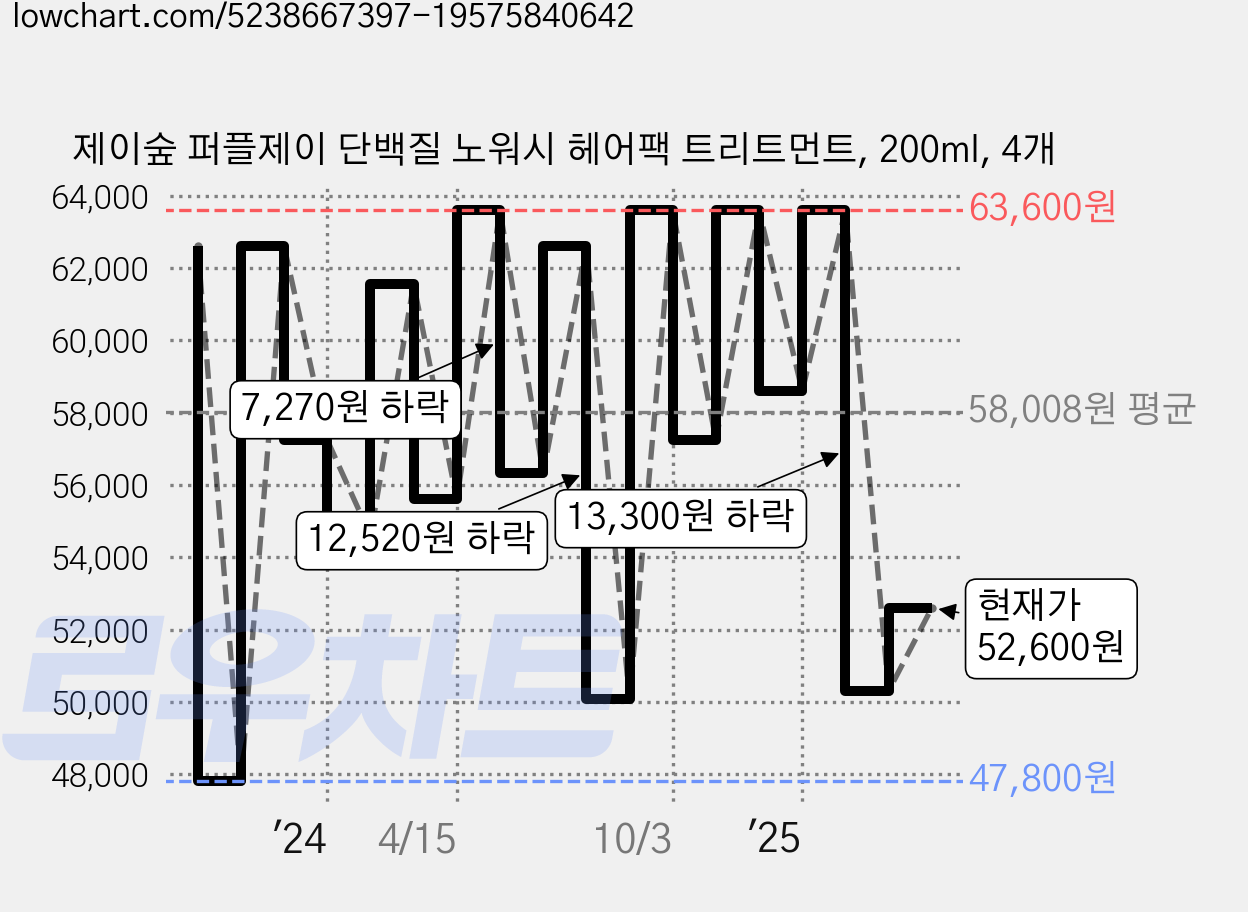 제이숲 퍼플제이 단백질 노워시 헤어팩 트리트먼트, 200ml, 4개 가격 변동 차트, 현재가 52,600원, 관측 최저가 47,800원