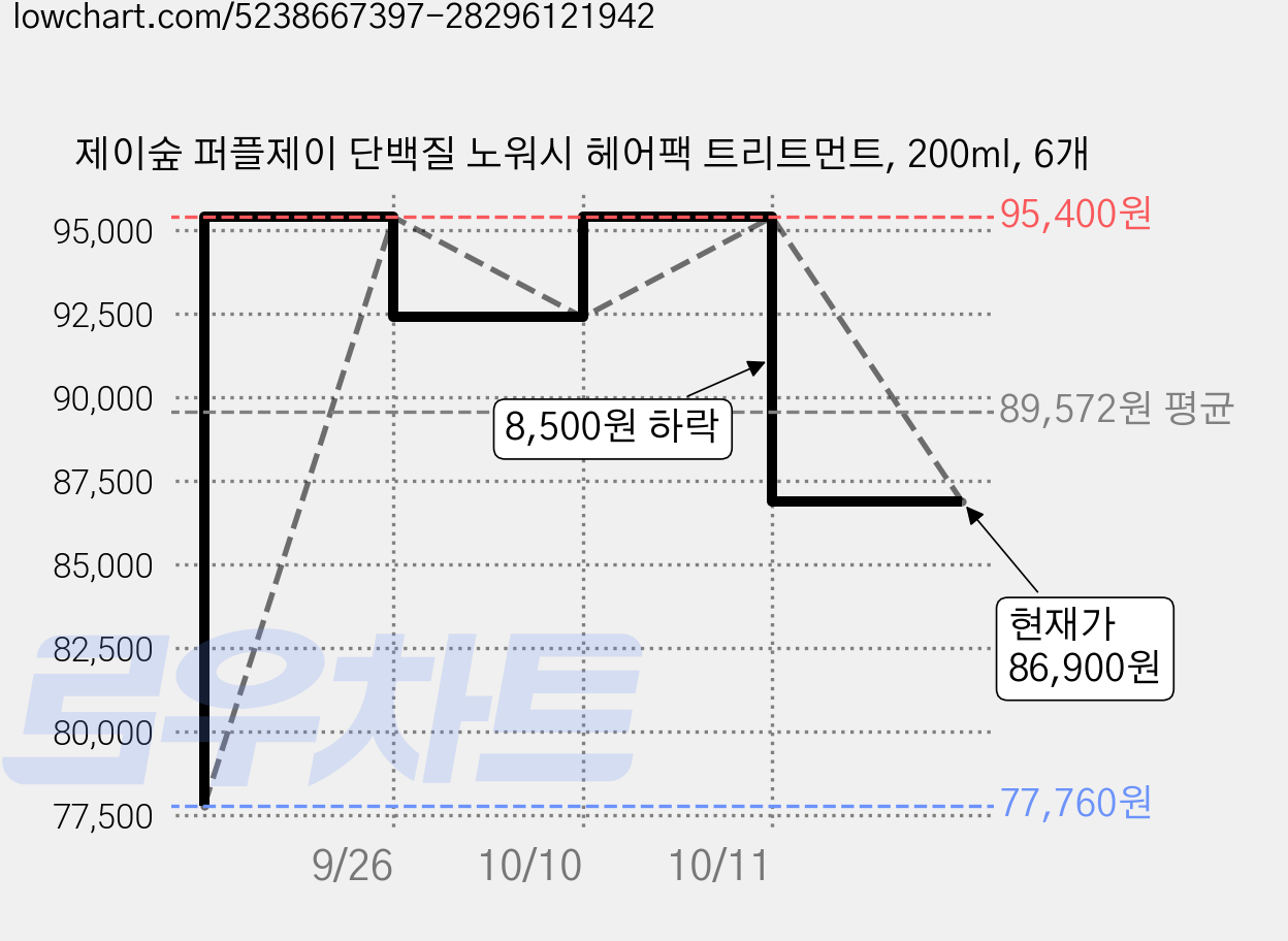 제이숲 퍼플제이 단백질 노워시 헤어팩 트리트먼트, 200ml, 6개 가격 변동 차트, 현재가 86,900원, 관측 최저가 77,760원