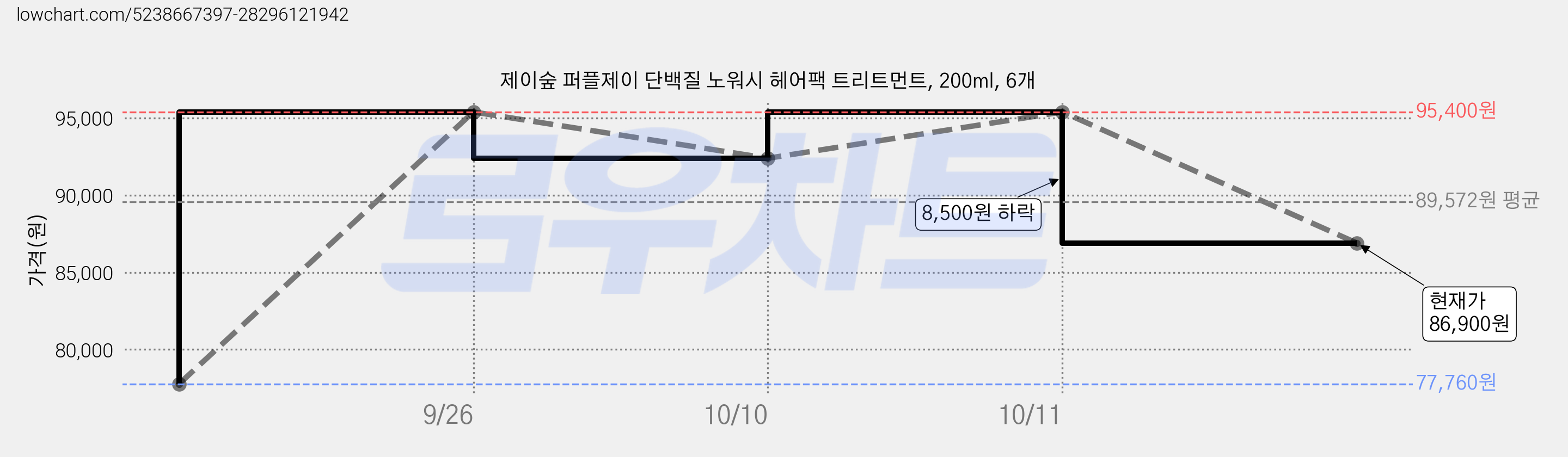제이숲 퍼플제이 단백질 노워시 헤어팩 트리트먼트, 200ml, 6개 가격 변동 차트, 현재가 86,900원, 관측 최저가 77,760원
