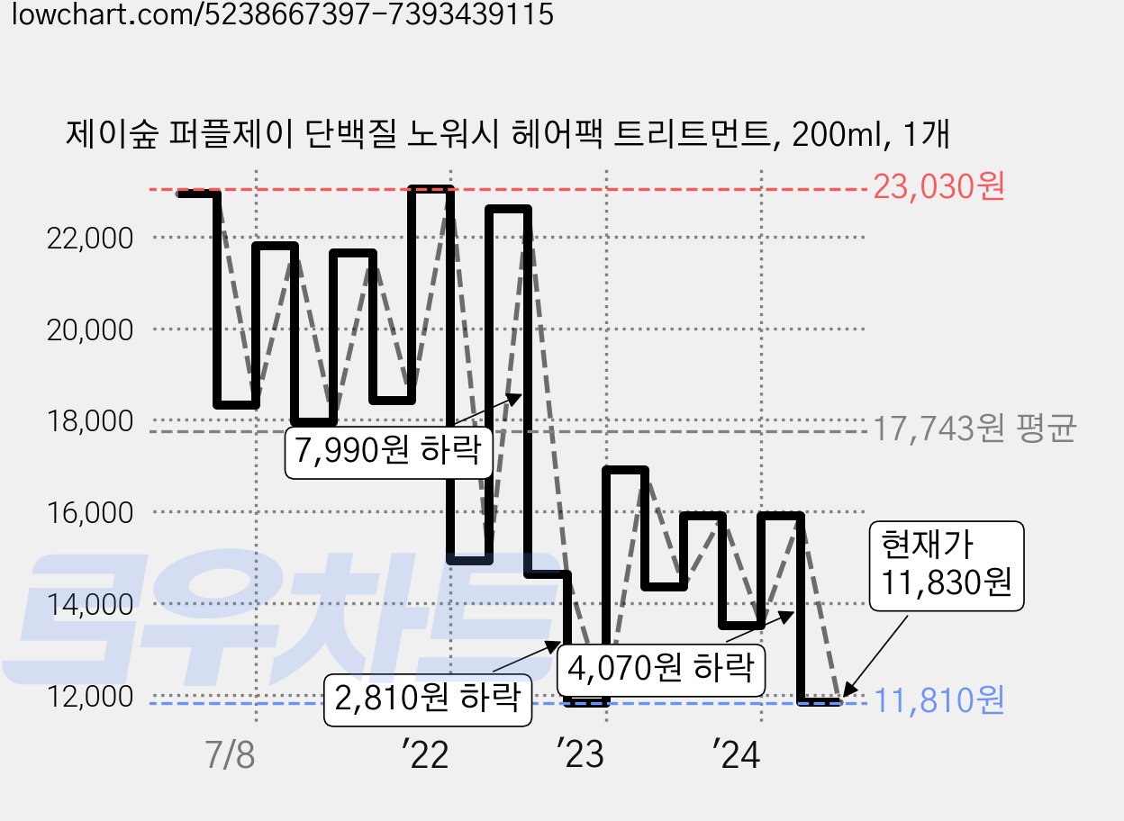 제이숲 퍼플제이 단백질 노워시 헤어팩 트리트먼트, 200ml, 1개 가격 변동 차트, 현재가 11,830원, 관측 최저가 11,810원