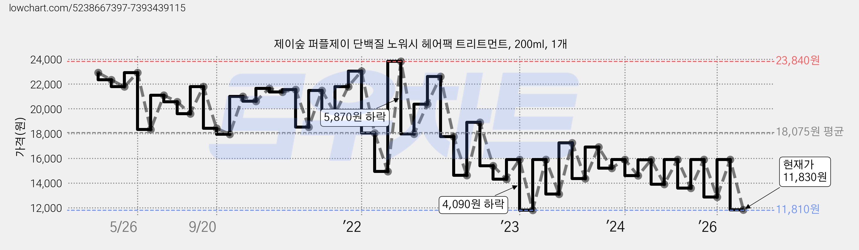 제이숲 퍼플제이 단백질 노워시 헤어팩 트리트먼트, 200ml, 1개 가격 변동 차트, 현재가 11,830원, 관측 최저가 11,810원
