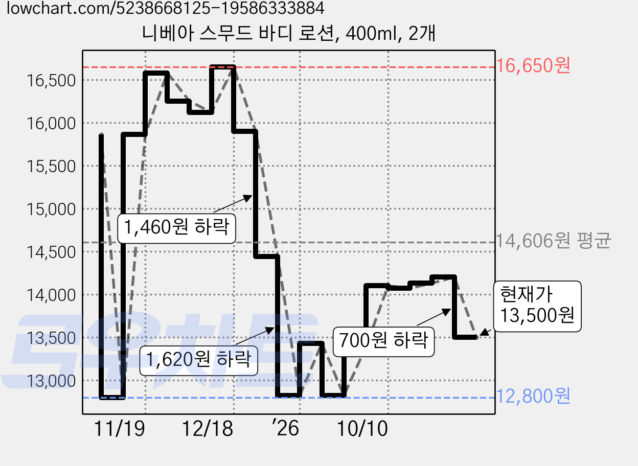 니베아 스무드 바디 로션, 400ml, 2개 가격 변동 차트, 현재가 13,500원, 관측 최저가 12,800원