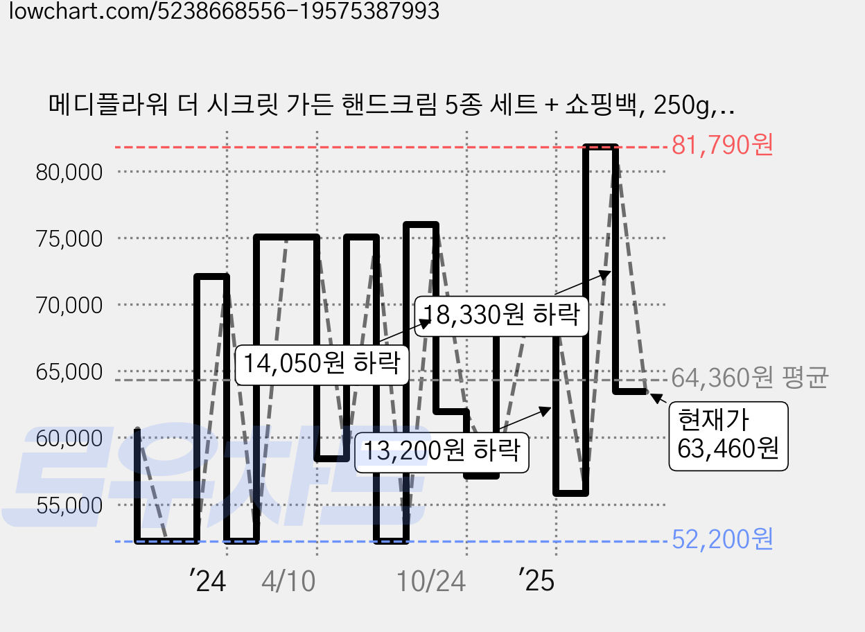 메디플라워 더 시크릿 가든 핸드크림 5종 세트 + 쇼핑백, 250g, 12개 가격 변동 차트, 현재가 63,460원, 관측 최저가 52,200원