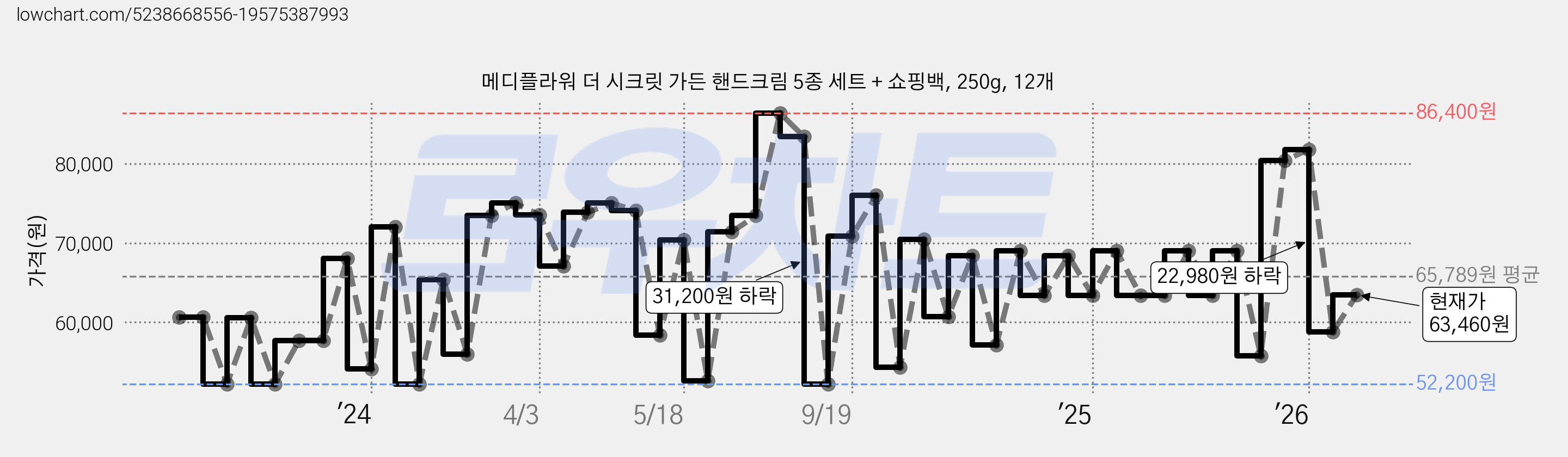 메디플라워 더 시크릿 가든 핸드크림 5종 세트 + 쇼핑백, 250g, 12개 가격 변동 차트, 현재가 63,460원, 관측 최저가 52,200원