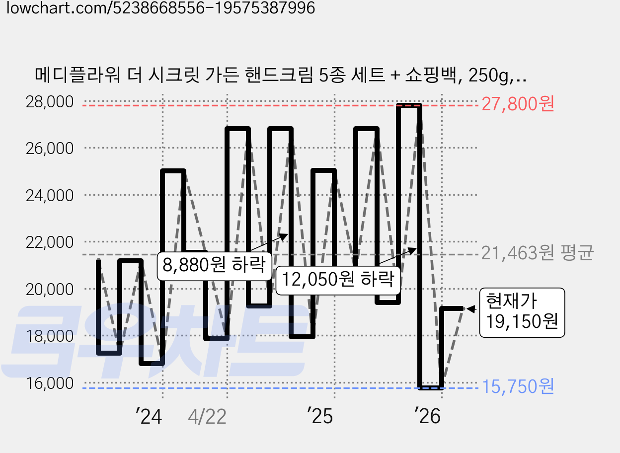 메디플라워 더 시크릿 가든 핸드크림 5종 세트 + 쇼핑백, 250g, 4개 가격 변동 차트, 현재가 19,150원, 관측 최저가 15,750원