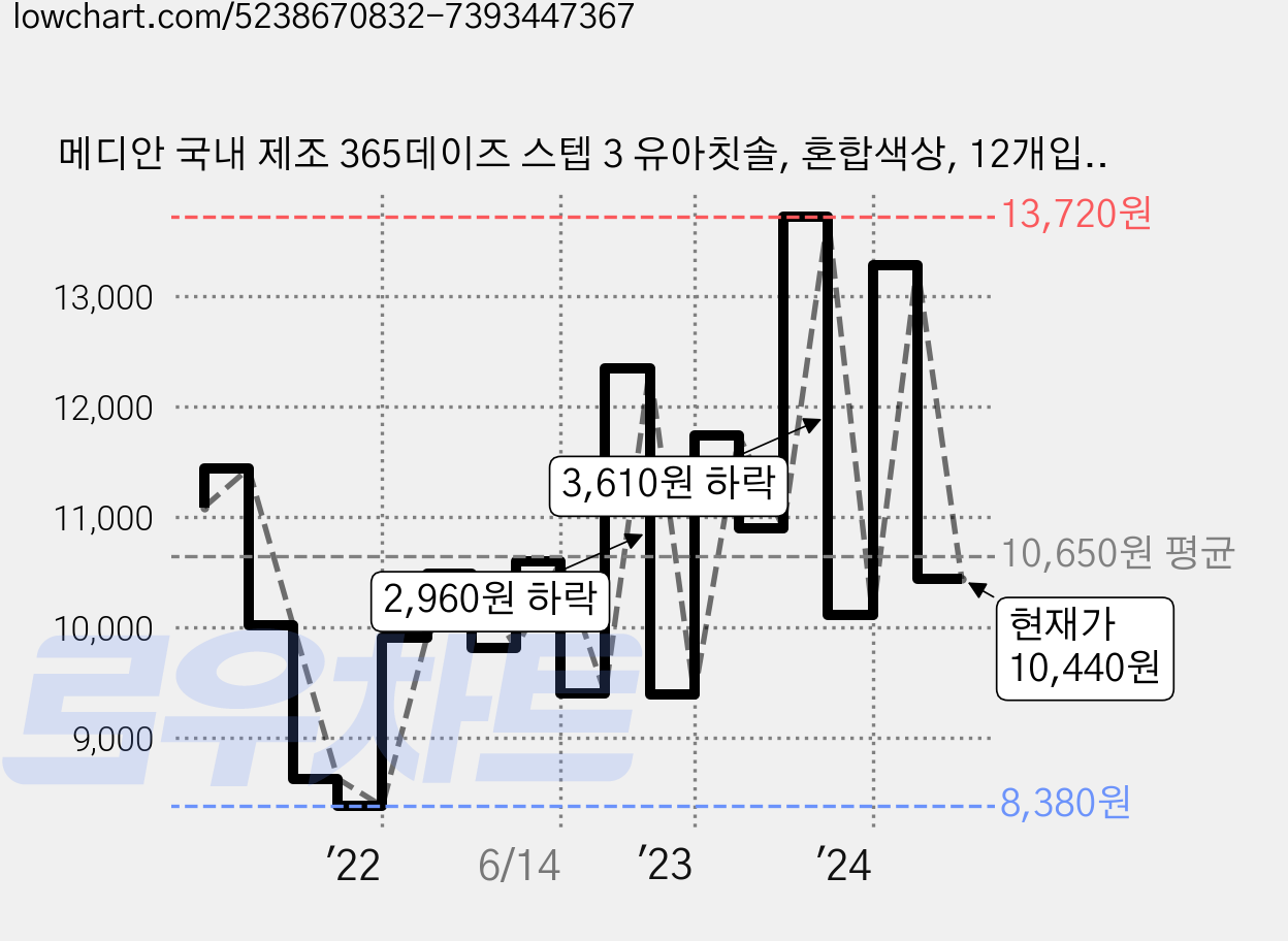 메디안 국내 제조 365데이즈 스텝 3 유아칫솔, 혼합색상, 12개입, 1개 가격 변동 차트, 현재가 10,440원, 관측 최저가 8,330원