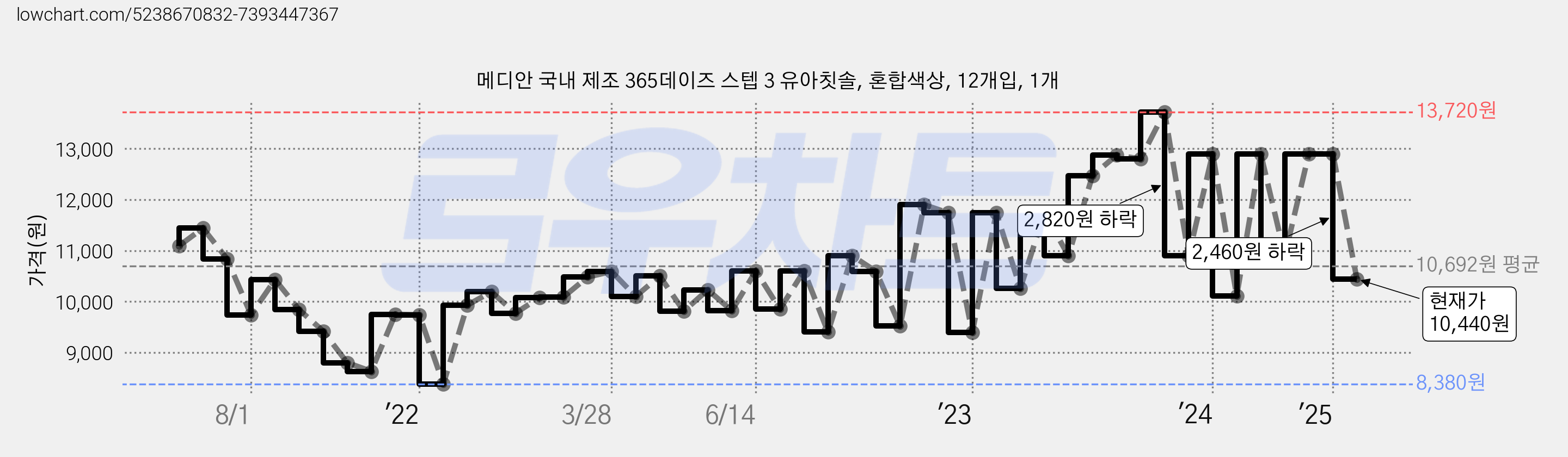 메디안 국내 제조 365데이즈 스텝 3 유아칫솔, 혼합색상, 12개입, 1개 가격 변동 차트, 현재가 10,440원, 관측 최저가 8,330원